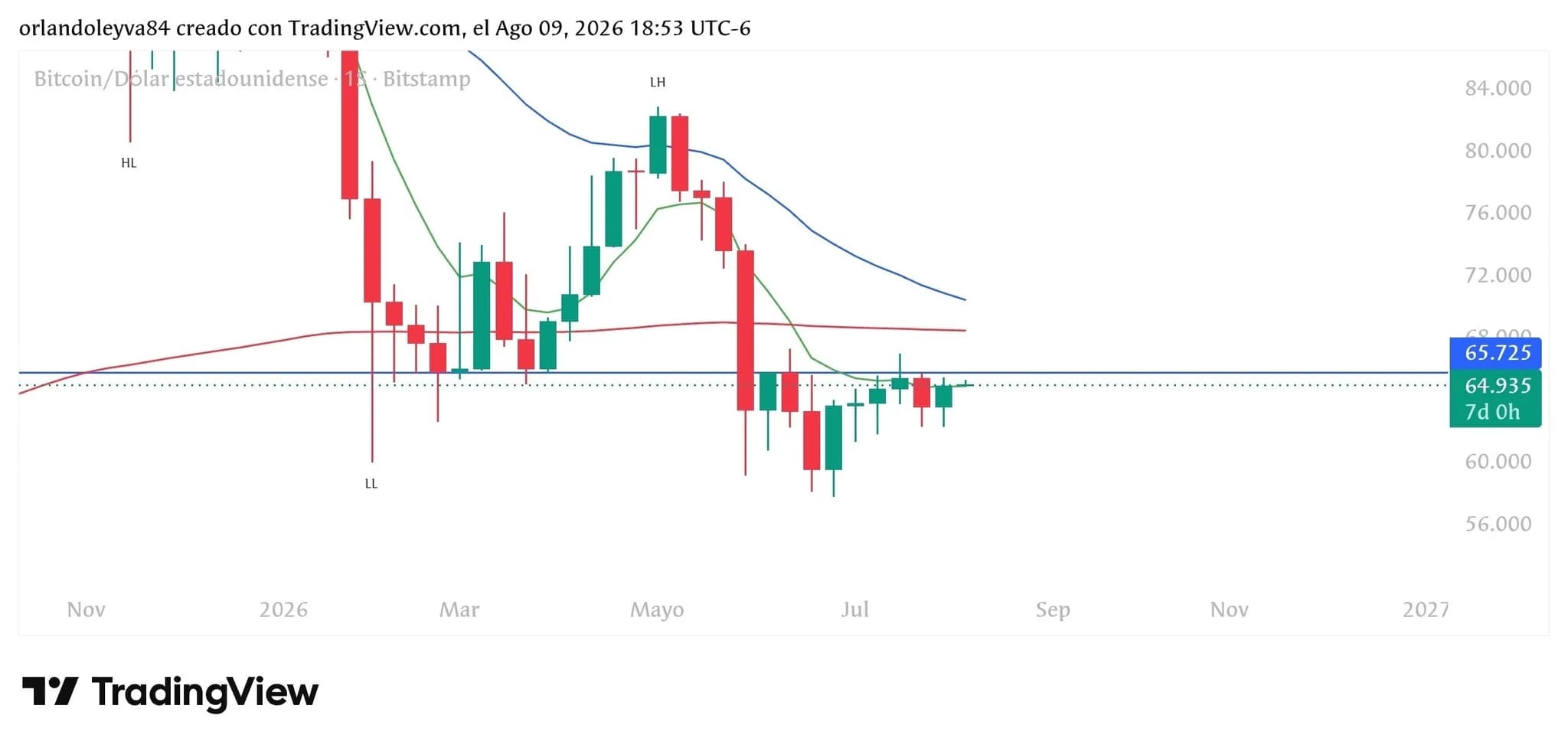 📊 BITCOIN | ACTUALIZACIÓN TÉCNICA