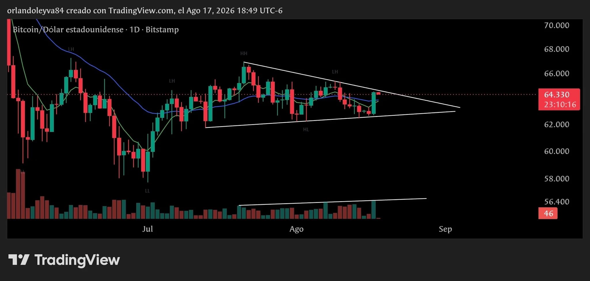 📊 BITCOIN | ACTUALIZACIÓN TÉCNICA